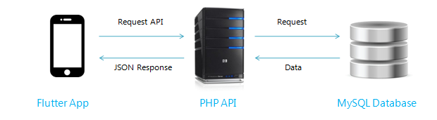 Flutter Login with PHP MySQL